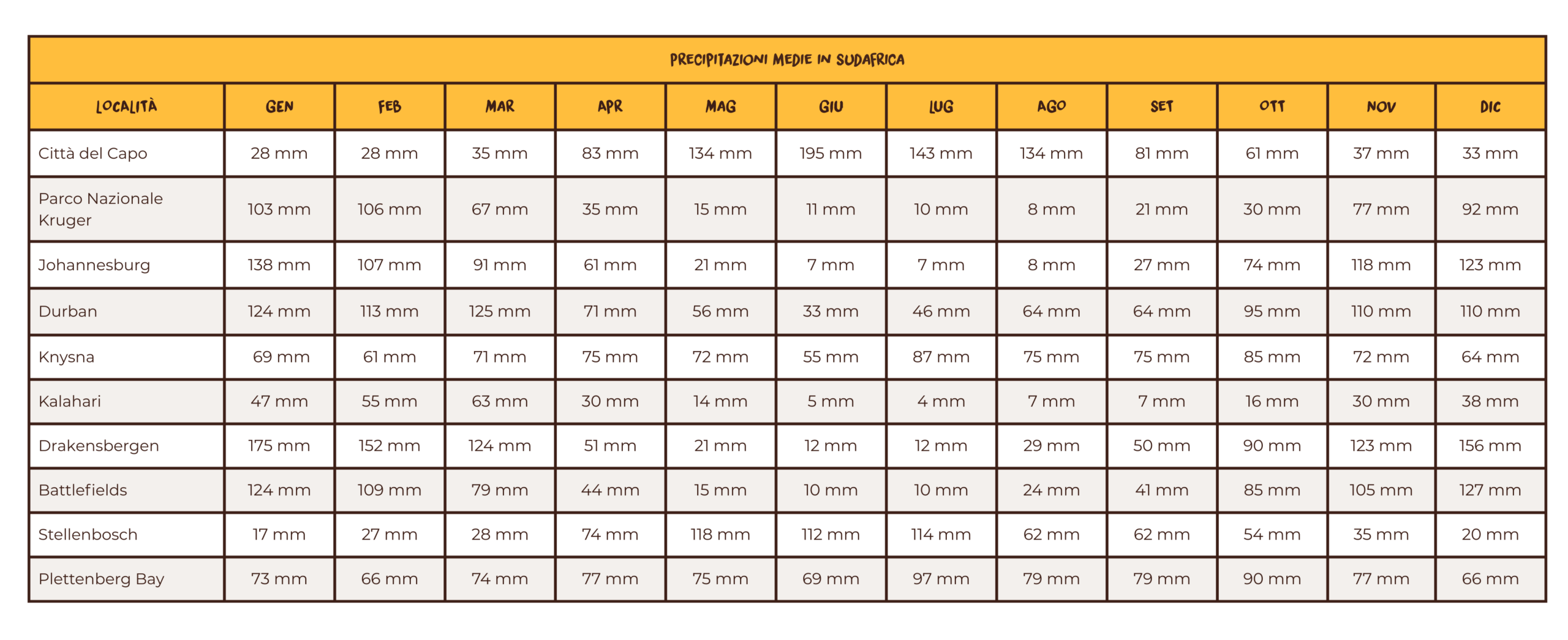 Precipitazioni medie in Sudafrica