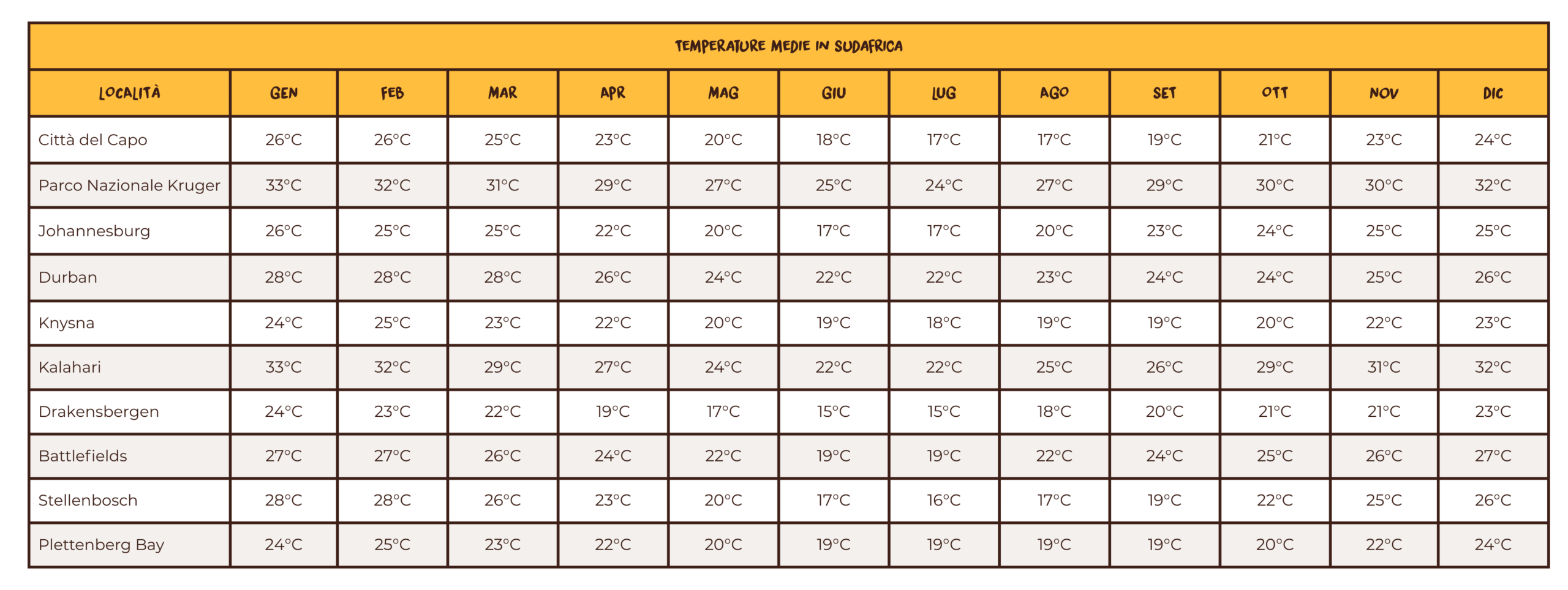 Temperature medie in Sudafrica
