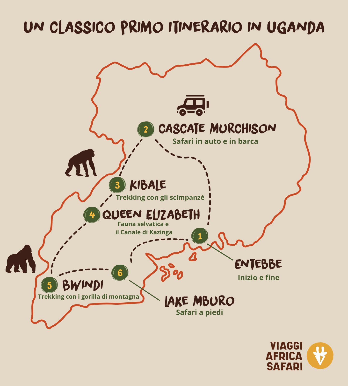 Map showing a classic first-time route through Uganda from Entebbe to Murchison Falls, Kibale, Queen Elizabeth National Park, Bwindi and Lake Mburo.