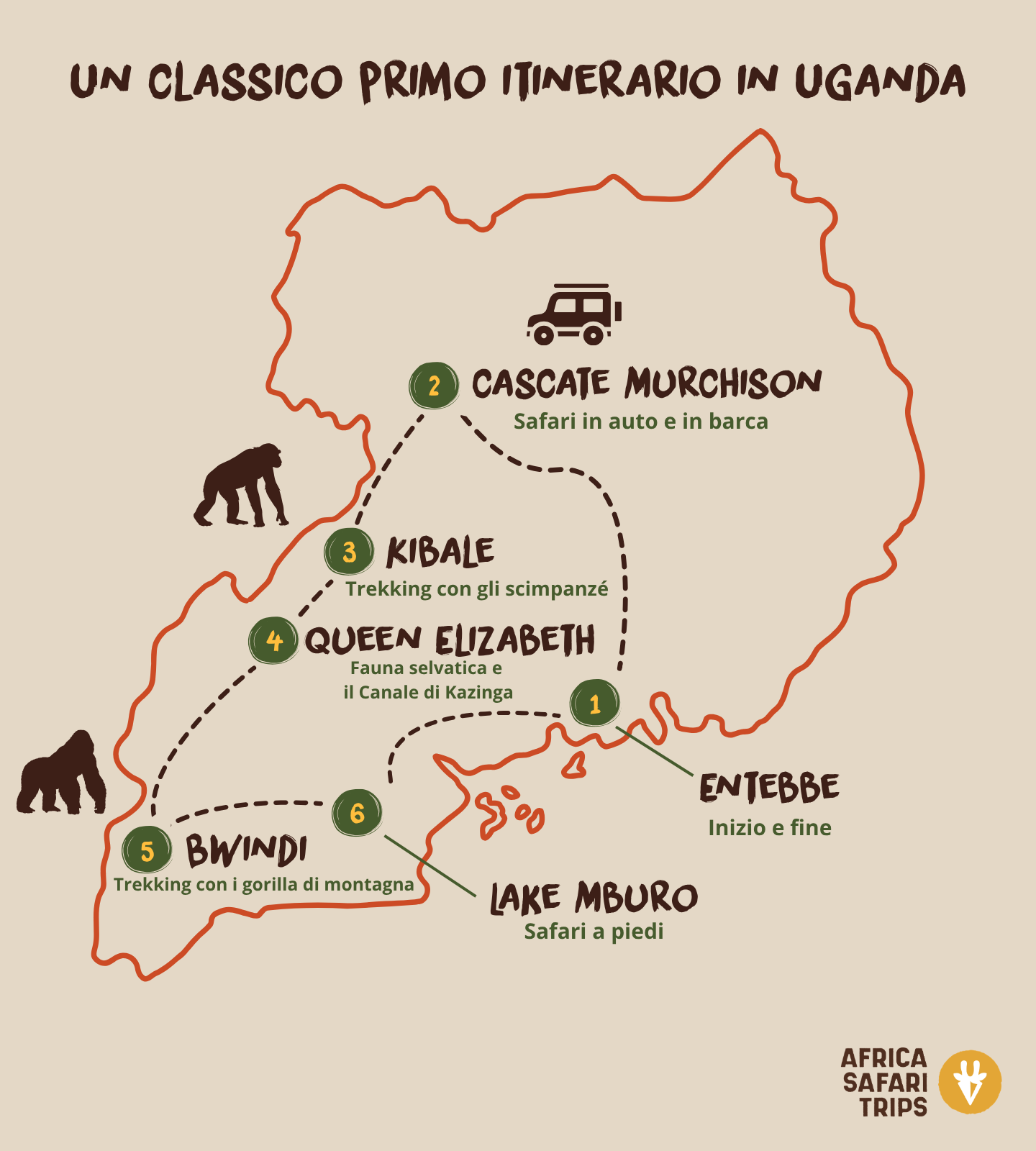 Map showing a classic first-time route through Uganda from Entebbe to Murchison Falls, Kibale, Queen Elizabeth National Park, Bwindi and Lake Mburo.