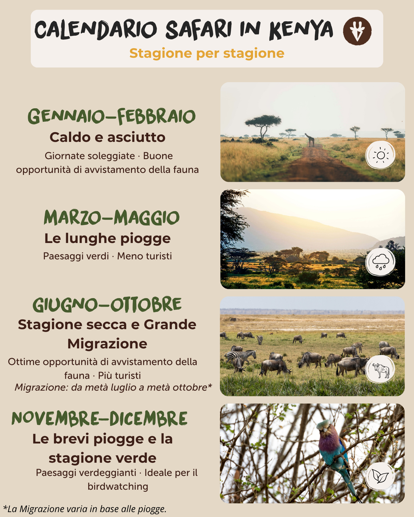 Calendario dei safari in Kenya che mostra la stagione calda e secca, la stagione delle lunghe piogge, la stagione della migrazione, la stagione delle brevi piogge e il periodo della Grande Migrazione, da metà luglio a metà ottobre.